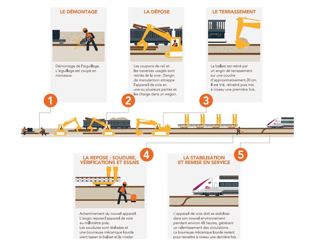 Comment Faire Un Schéma De Déroulement D un Essai Expérience Découvrez le déroulement des travaux sur vos lignes
