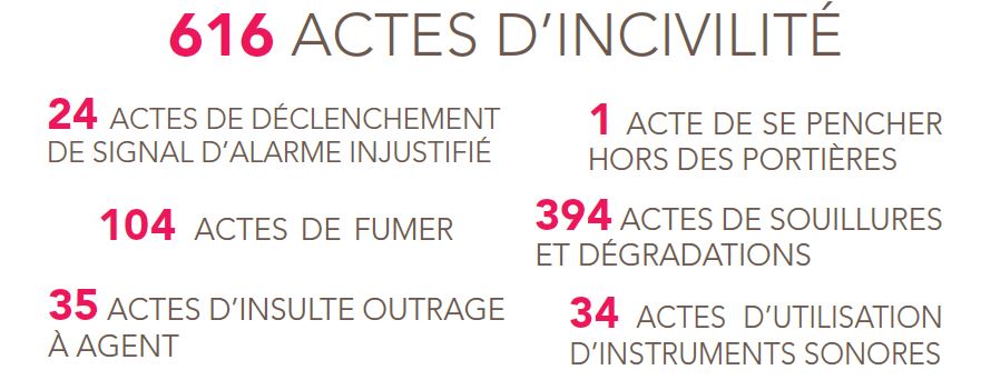 Les incivilités, parlons-en.